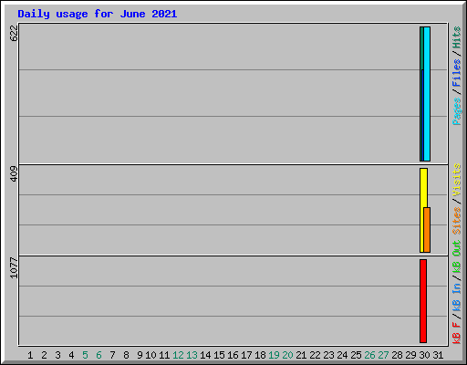 Daily usage for June 2021